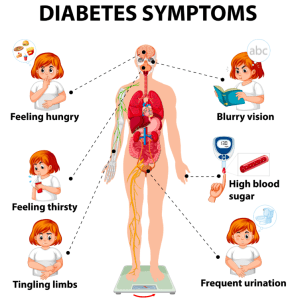 A Guide to Managing Diabetes by controlling insulin levels. 30 Signs for diabetes