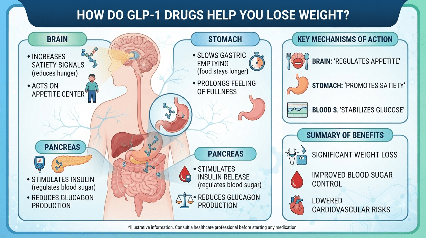 GLP-1 Weight Loss Drugs: Benefits, Side Effects & What You Need to Know in 2026 19 How Do GLP-1 Drugs Help You Lose Weight